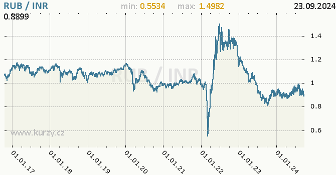 Vvoj kurzu RUB/INR - graf