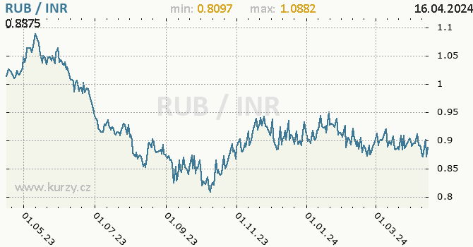 Vvoj kurzu RUB/INR - graf
