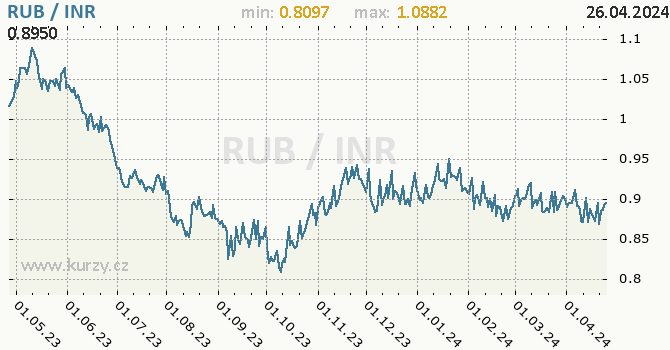 Vvoj kurzu RUB/INR - graf