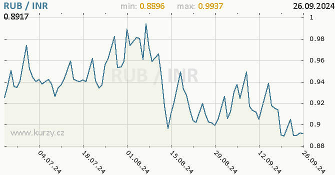 Vvoj kurzu RUB/INR - graf