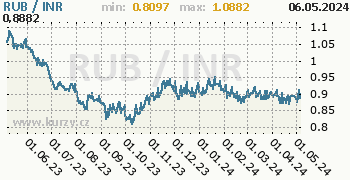 Graf RUB / INR denní hodnoty, 1 rok, formát 350 x 180 (px) PNG
