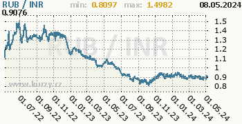 Graf RUB / INR denní hodnoty, 2 roky, formát 350 x 180 (px) PNG