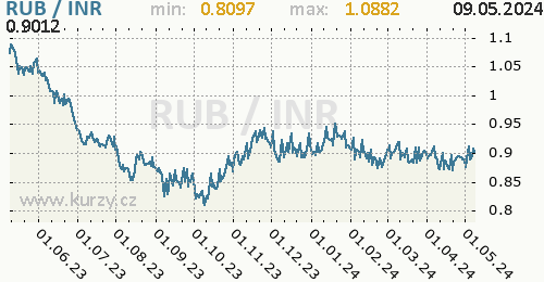 Graf RUB / INR denní hodnoty, 1 rok, formát 500 x 260 (px) PNG
