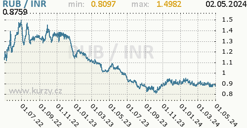 Graf RUB / INR denní hodnoty, 2 roky, formát 500 x 260 (px) PNG