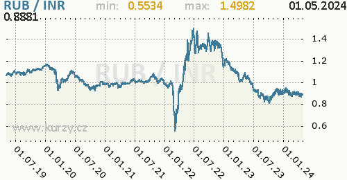 Graf RUB / INR denní hodnoty, 5 let, formát 500 x 260 (px) PNG