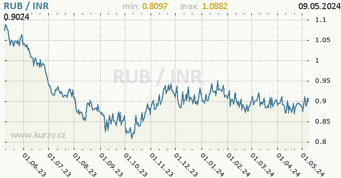 Graf RUB / INR denní hodnoty, 1 rok, formát 670 x 350 (px) PNG