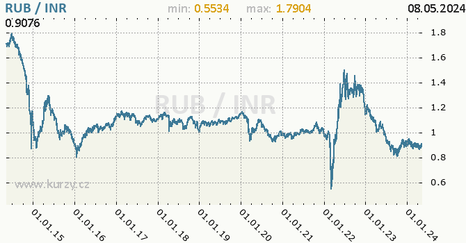 Graf RUB / INR denní hodnoty, 10 let, formát 670 x 350 (px) PNG