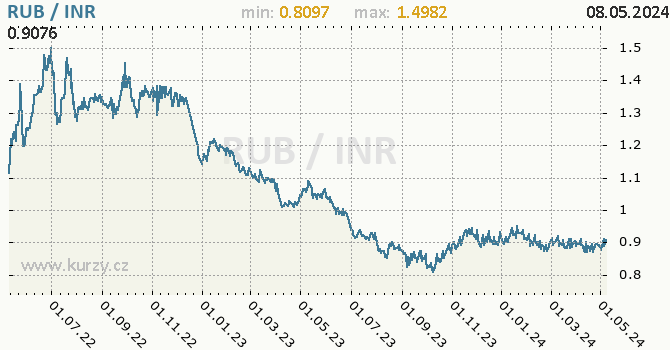 Graf RUB / INR denní hodnoty, 2 roky, formát 670 x 350 (px) PNG