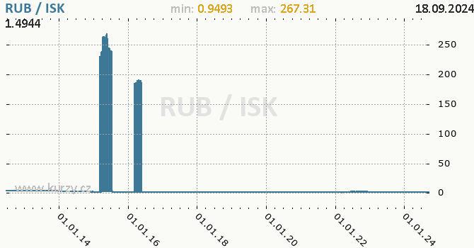 Vvoj kurzu RUB/ISK - graf