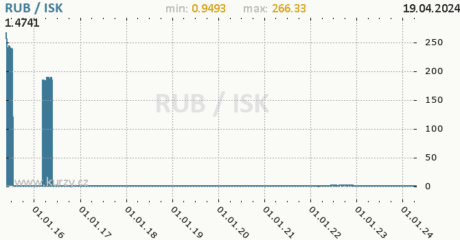 Vvoj kurzu RUB/ISK - graf