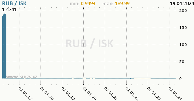 Vvoj kurzu RUB/ISK - graf