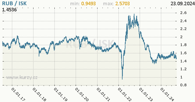 Vvoj kurzu RUB/ISK - graf