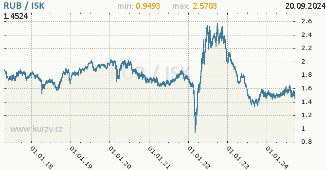 Vvoj kurzu RUB/ISK - graf