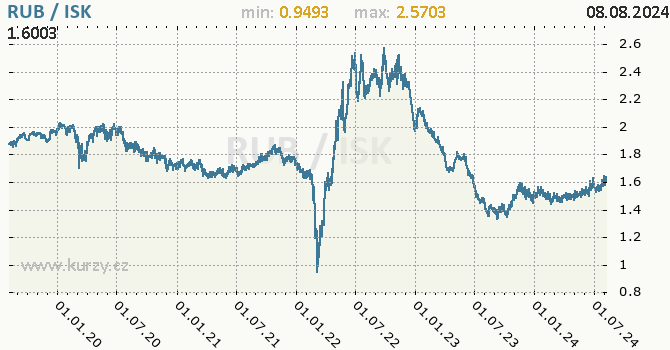 Vvoj kurzu RUB/ISK - graf