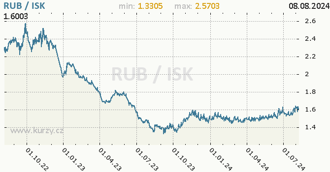 Vvoj kurzu RUB/ISK - graf