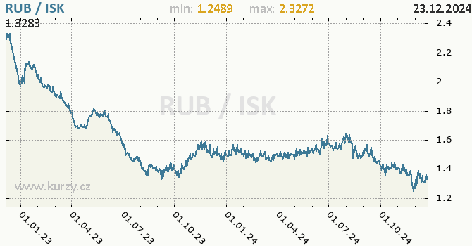 Vvoj kurzu RUB/ISK - graf