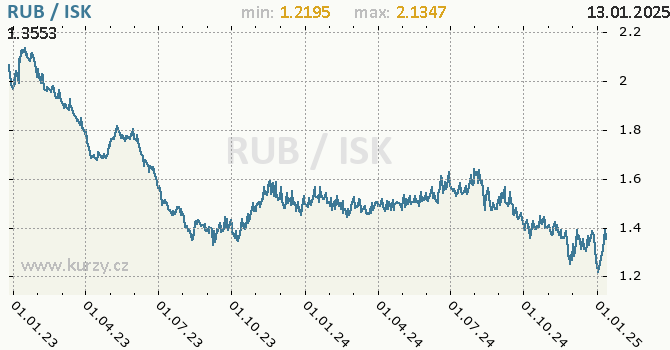 Vvoj kurzu RUB/ISK - graf