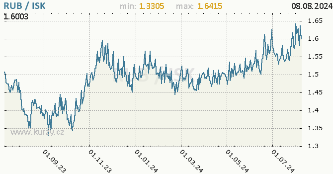Vvoj kurzu RUB/ISK - graf