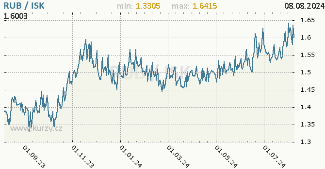 Vvoj kurzu RUB/ISK - graf