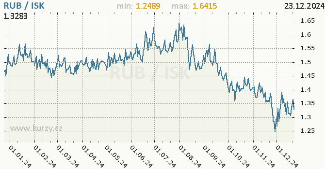 Vvoj kurzu RUB/ISK - graf