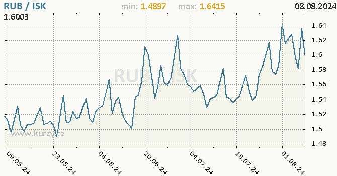 Vvoj kurzu RUB/ISK - graf