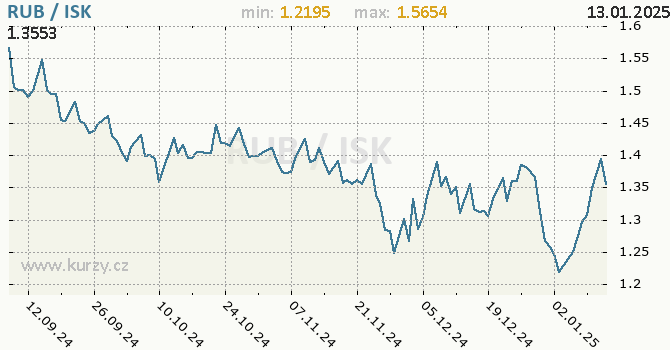 Vvoj kurzu RUB/ISK - graf