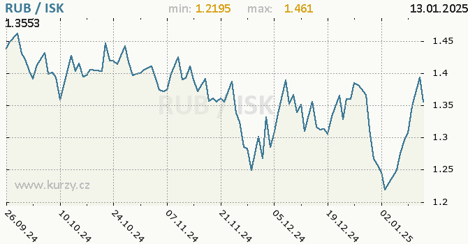 Vvoj kurzu RUB/ISK - graf