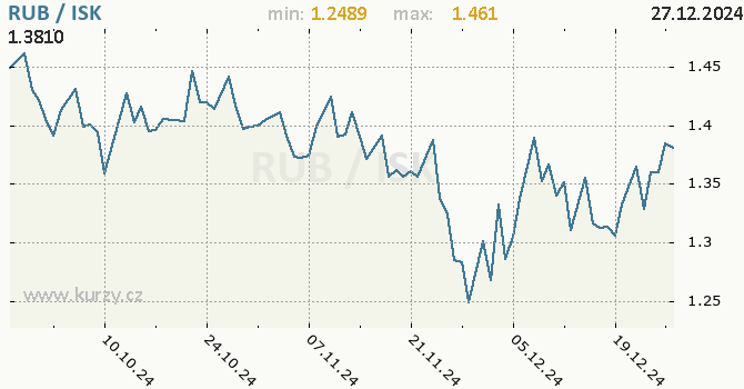 Vvoj kurzu RUB/ISK - graf