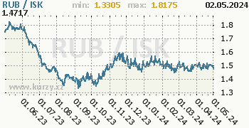 Graf RUB / ISK denní hodnoty, 1 rok