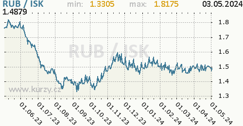 Graf RUB / ISK denní hodnoty, 1 rok, formát 500 x 260 (px) PNG