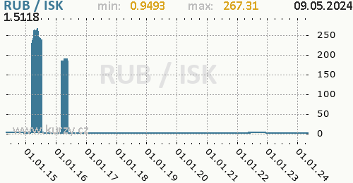 Graf RUB / ISK denní hodnoty, 10 let, formát 500 x 260 (px) PNG