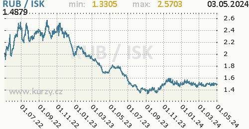 Graf RUB / ISK denní hodnoty, 2 roky, formát 500 x 260 (px) PNG