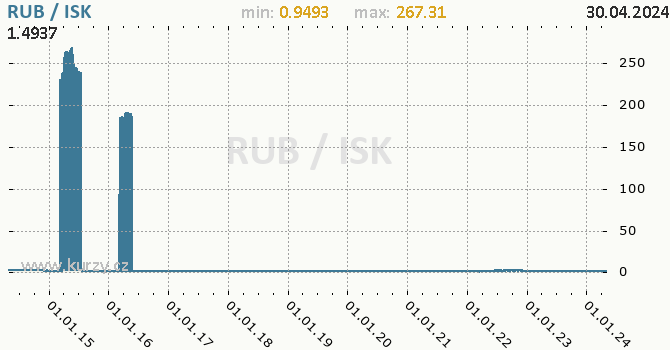 Graf RUB / ISK denní hodnoty, 10 let, formát 670 x 350 (px) PNG
