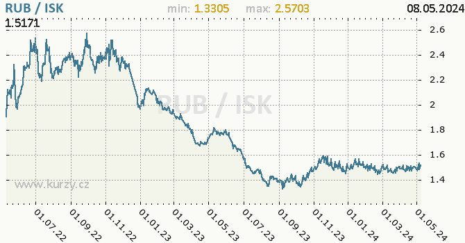 Graf RUB / ISK denní hodnoty, 2 roky, formát 670 x 350 (px) PNG