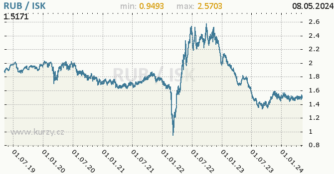 Graf RUB / ISK denní hodnoty, 5 let, formát 670 x 350 (px) PNG