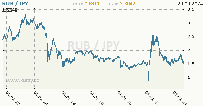 Vvoj kurzu RUB/JPY - graf