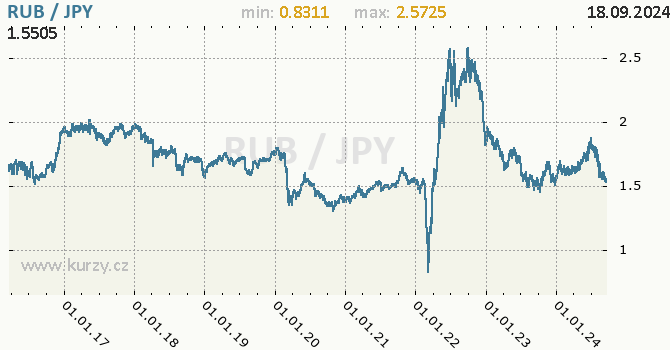 Vvoj kurzu RUB/JPY - graf