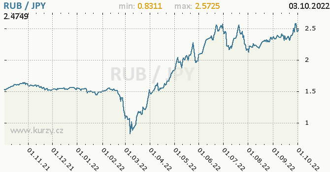 Vývoj kurzu RUB/JPY - graf