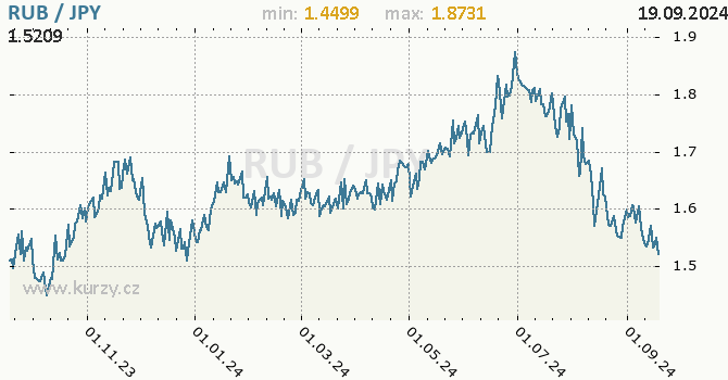 Vvoj kurzu RUB/JPY - graf