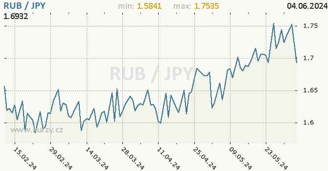 Vvoj kurzu RUB/JPY - graf