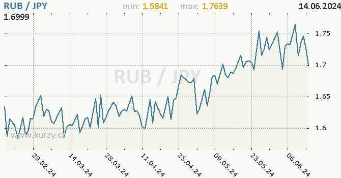 Vvoj kurzu RUB/JPY - graf