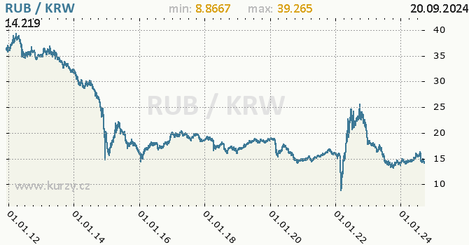 Vvoj kurzu RUB/KRW - graf