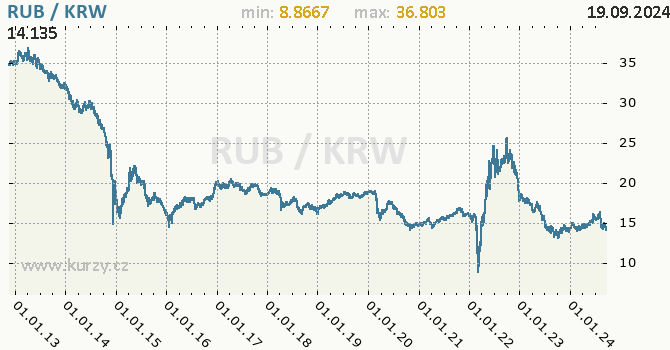 Vvoj kurzu RUB/KRW - graf