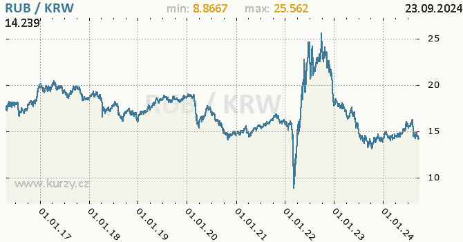 Vvoj kurzu RUB/KRW - graf