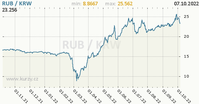 Vývoj kurzu RUB/KRW - graf