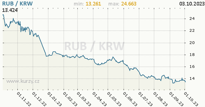Vývoj kurzu RUB/KRW - graf