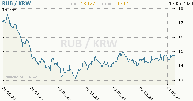 Vvoj kurzu RUB/KRW - graf