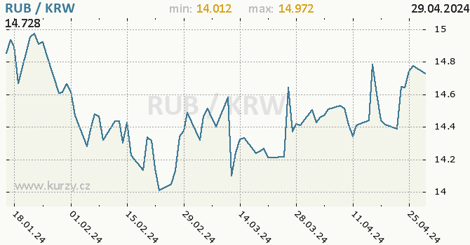 Vvoj kurzu RUB/KRW - graf