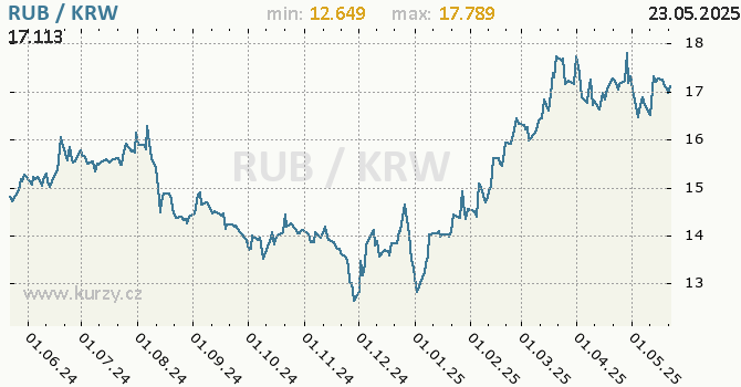 Vvoj kurzu RUB/KRW - graf