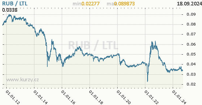 Vvoj kurzu RUB/LTL - graf